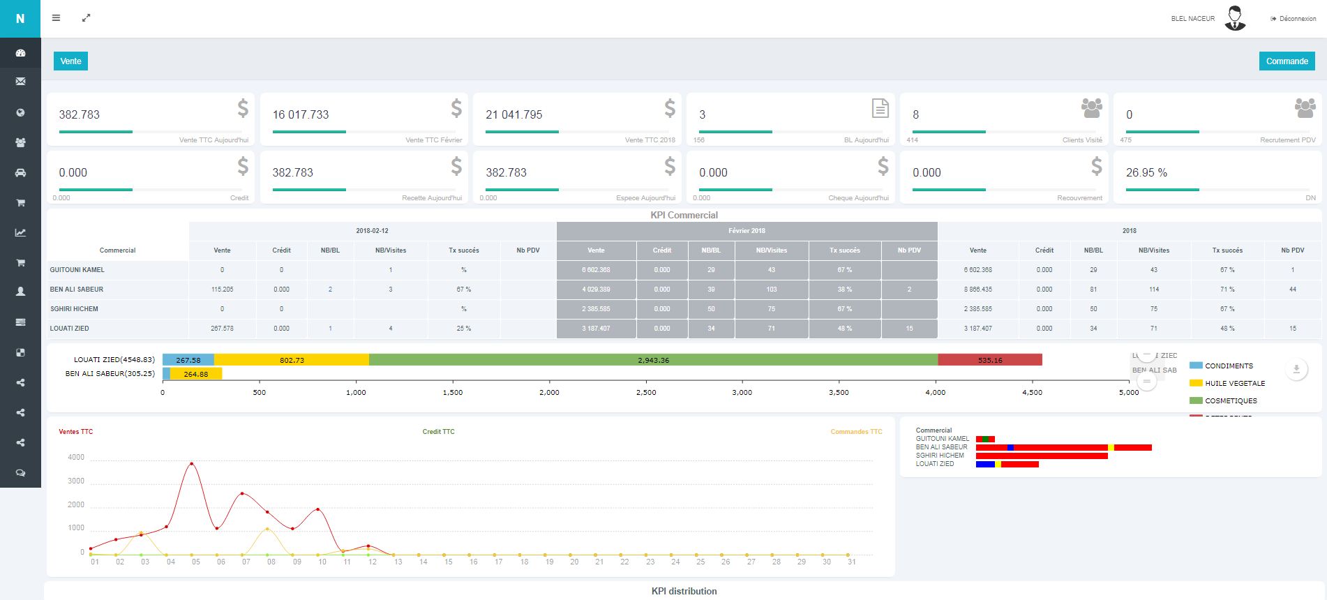 Solution Gestion des Ventes,Distributions,Stocks,Commercials NOMADIS