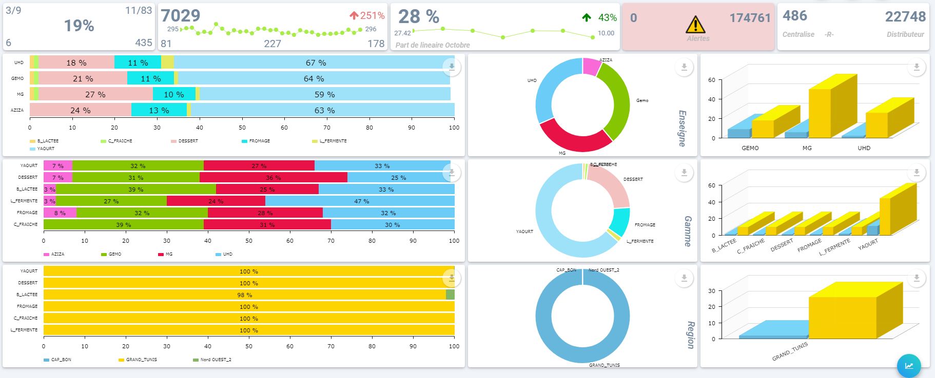 Solution Gestion des Ventes,Distributions,Stocks,Commercials NOMADIS